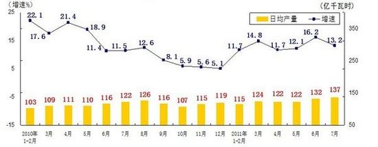 统计局发布7月份规模以上工业生产运行情况数据
