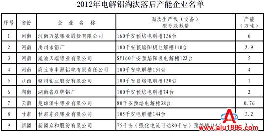 2012年电解铝行业淘汰落后产能企业名单（第一批）