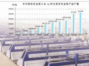产量倍增 有色工业国际影响力渐强