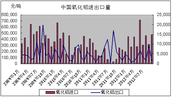 中国氧化铝进出口量