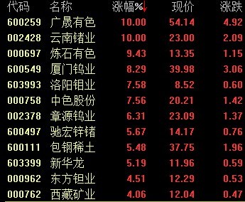 有色板块大幅拉升 云南锗业等两股涨停