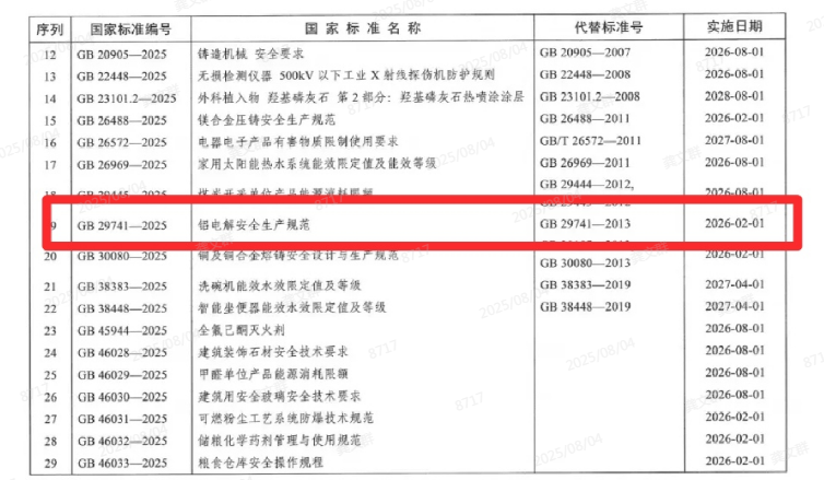 中铝郑州研究院牵头修订的强制性国家标准《铝电解安全生产规范》获批发布